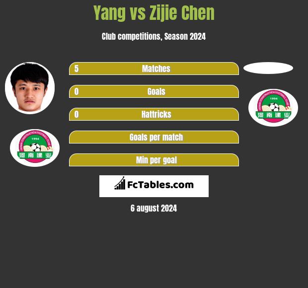 Yang vs Zijie Chen h2h player stats