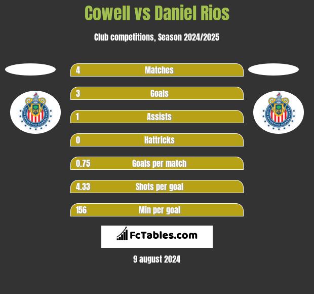 Cowell vs Daniel Rios h2h player stats