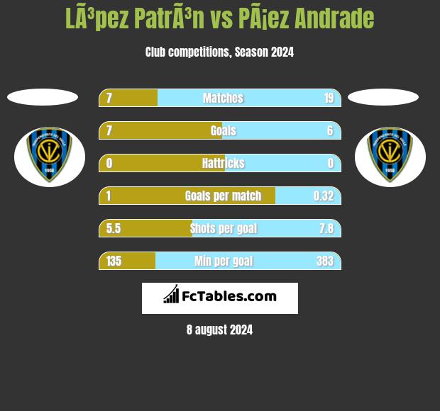 LÃ³pez PatrÃ³n vs PÃ¡ez Andrade h2h player stats