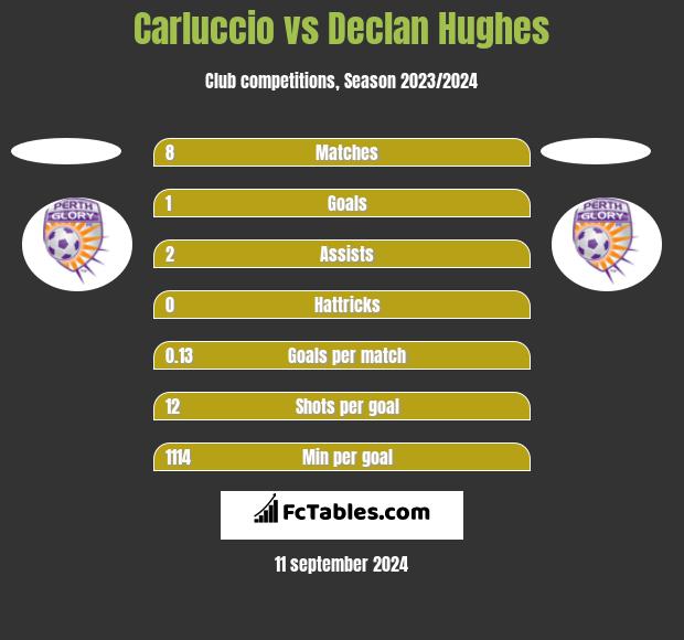 Carluccio vs Declan Hughes h2h player stats