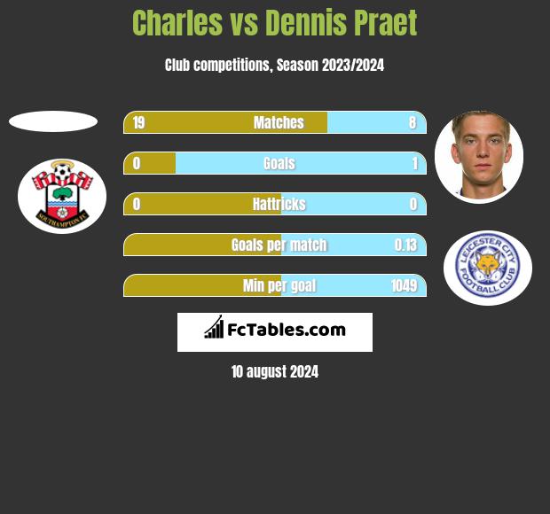 Charles vs Dennis Praet h2h player stats