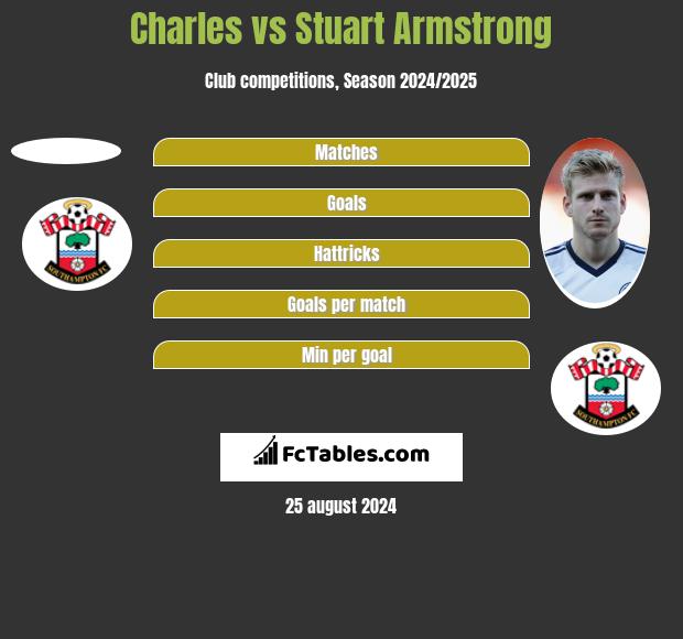 Charles vs Stuart Armstrong h2h player stats