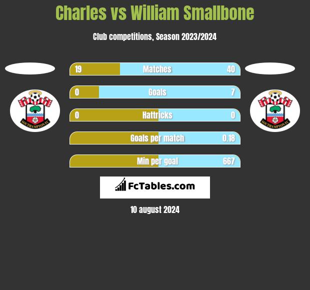 Charles vs William Smallbone h2h player stats