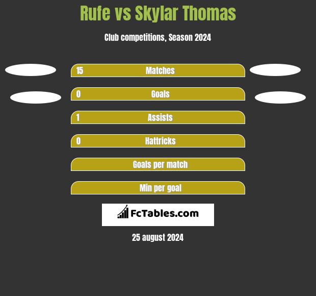 Rufe vs Skylar Thomas h2h player stats