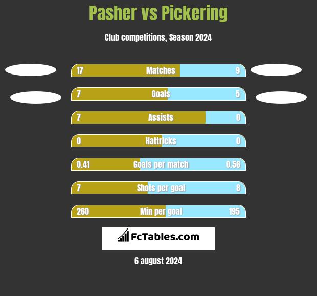 Pasher vs Pickering h2h player stats