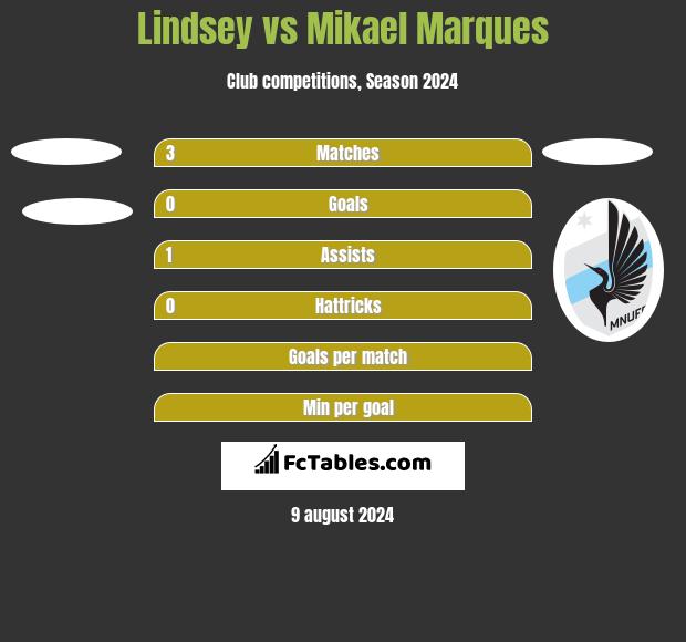 Lindsey vs Mikael Marques h2h player stats