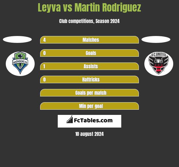 Leyva vs Martin Rodriguez h2h player stats