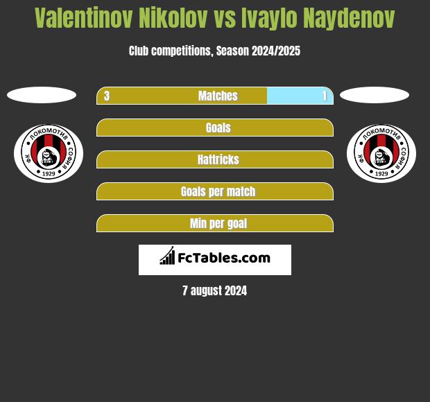 Valentinov Nikolov vs Ivaylo Naydenov h2h player stats