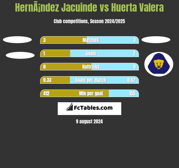 HernÃ¡ndez Jacuinde vs Huerta Valera h2h player stats