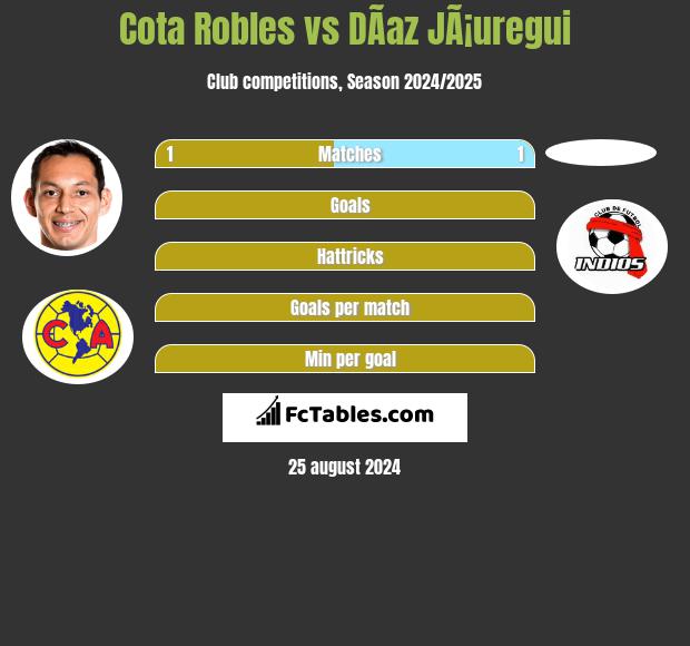 Cota Robles vs DÃ­az JÃ¡uregui h2h player stats