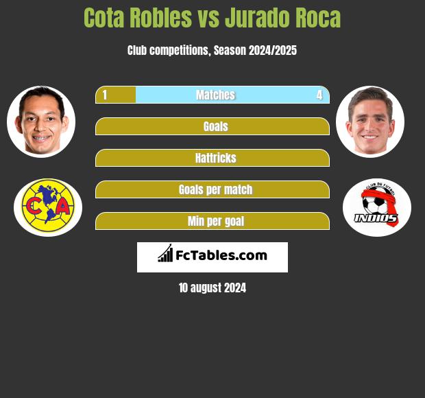 Cota Robles vs Jurado Roca h2h player stats