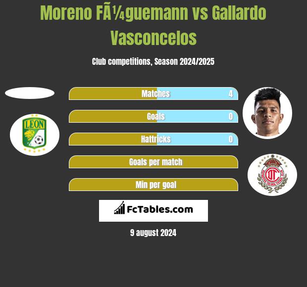 Moreno FÃ¼guemann vs Gallardo Vasconcelos h2h player stats