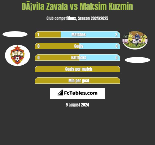 DÃ¡vila Zavala vs Maksim Kuzmin h2h player stats