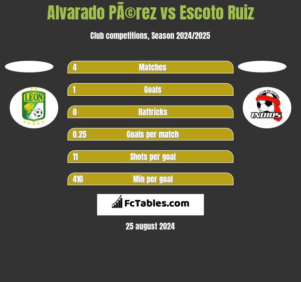 Alvarado PÃ©rez vs Escoto Ruiz h2h player stats