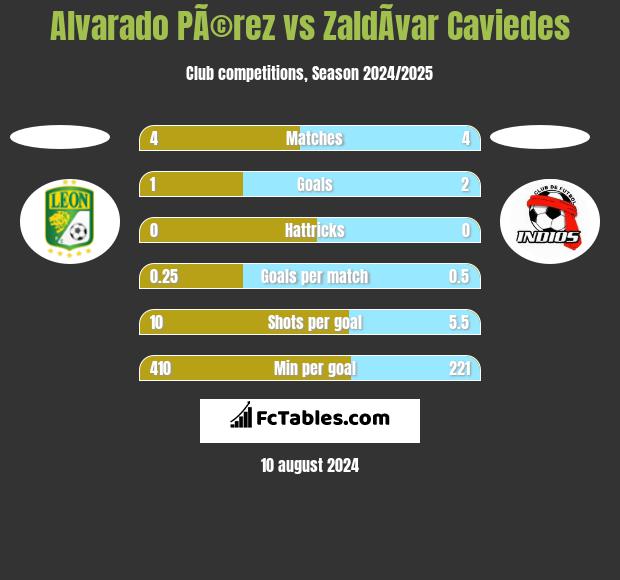 Alvarado PÃ©rez vs ZaldÃ­var Caviedes h2h player stats