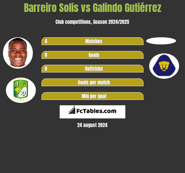 Barreiro Solis vs Galindo Gutiérrez h2h player stats