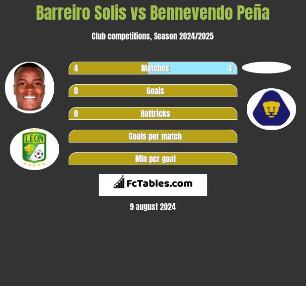 Barreiro Solis vs Bennevendo Peña h2h player stats