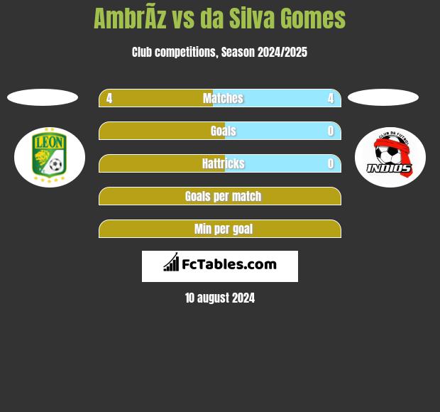 AmbrÃ­z vs da Silva Gomes h2h player stats