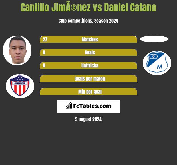 Cantillo JimÃ©nez vs Daniel Catano h2h player stats