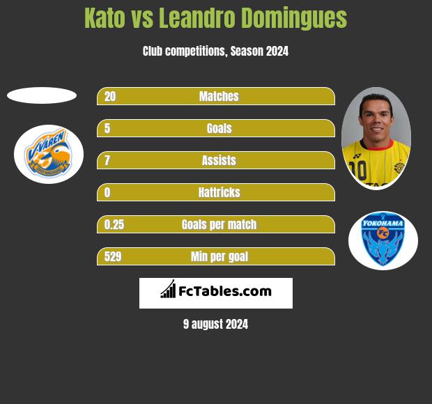 Kato vs Leandro Domingues h2h player stats