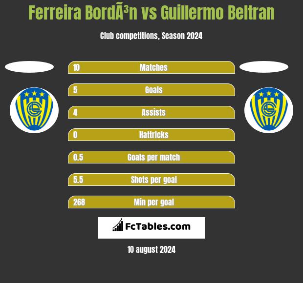 Ferreira BordÃ³n vs Guillermo Beltran h2h player stats