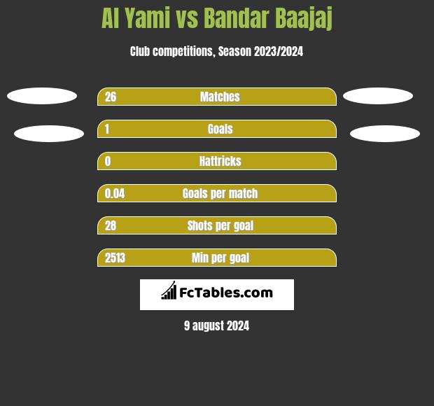 Al Yami vs Bandar Baajaj h2h player stats