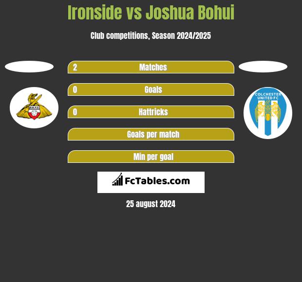 Ironside vs Joshua Bohui h2h player stats