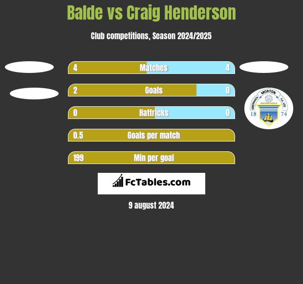 Balde vs Craig Henderson h2h player stats