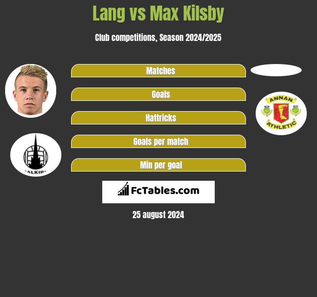 Lang vs Max Kilsby h2h player stats