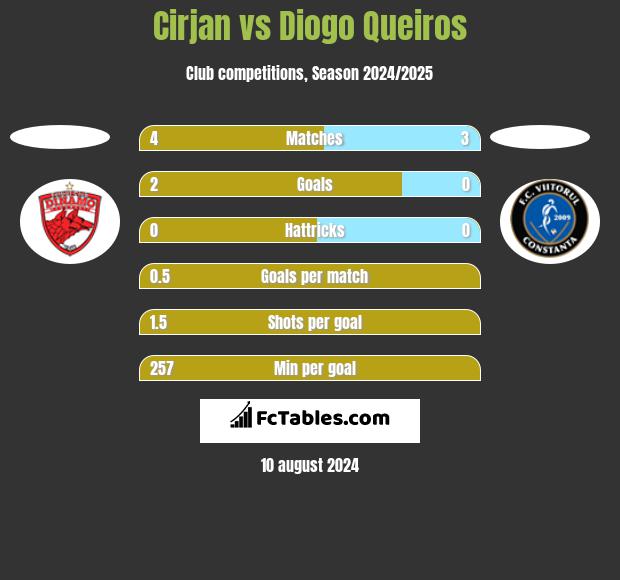 Cirjan vs Diogo Queiros h2h player stats