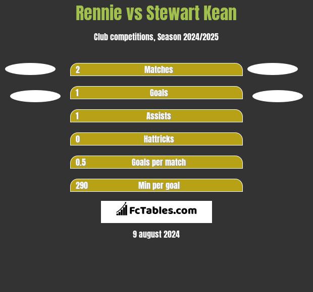 Rennie vs Stewart Kean h2h player stats