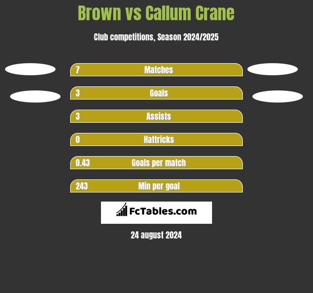 Brown vs Callum Crane h2h player stats