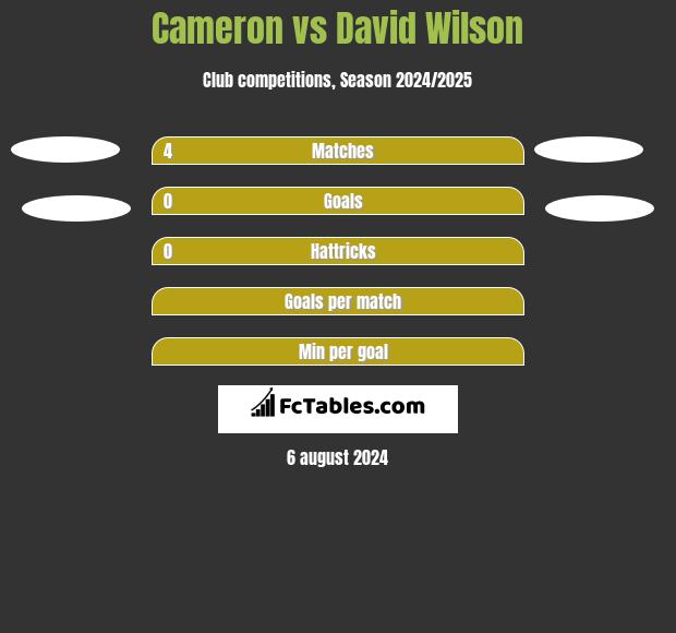 Cameron vs David Wilson h2h player stats