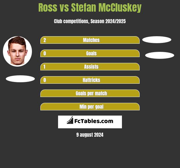 Ross vs Stefan McCluskey h2h player stats