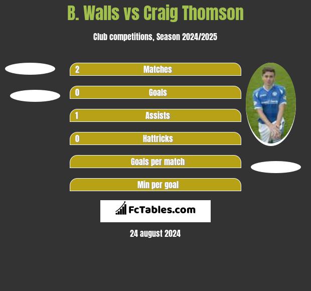 B. Walls vs Craig Thomson h2h player stats