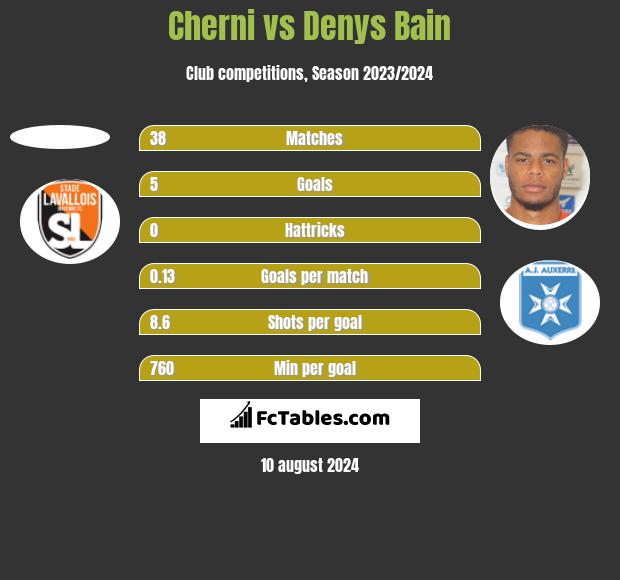 Cherni vs Denys Bain h2h player stats