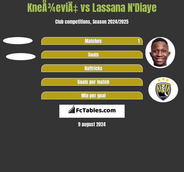 KneÅ¾eviÄ‡ vs Lassana N'Diaye h2h player stats