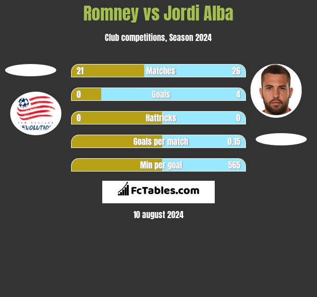 Romney vs Jordi Alba h2h player stats