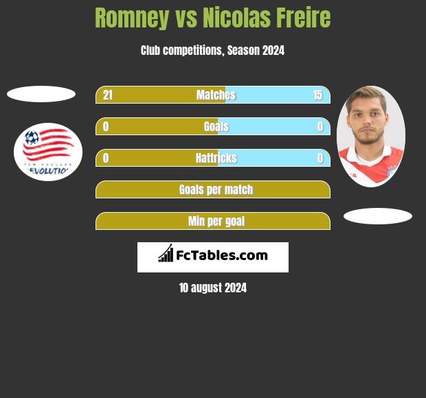 Romney vs Nicolas Freire h2h player stats