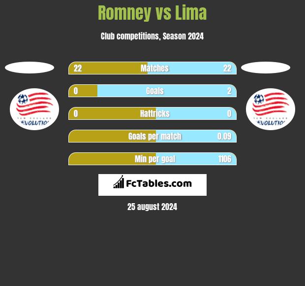 Romney vs Lima h2h player stats