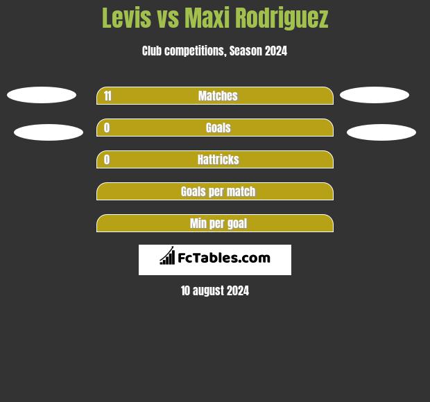 Levis vs Maxi Rodriguez h2h player stats