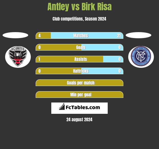 Antley vs Birk Risa h2h player stats