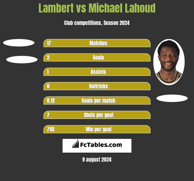 Lambert vs Michael Lahoud h2h player stats