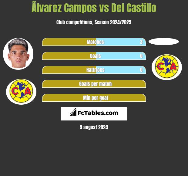 Ãlvarez Campos vs Del Castillo h2h player stats