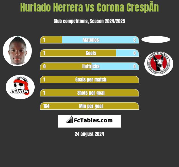 Hurtado Herrera vs Corona CrespÃ­n h2h player stats