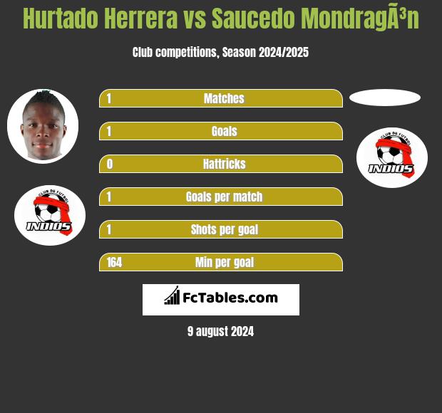 Hurtado Herrera vs Saucedo MondragÃ³n h2h player stats