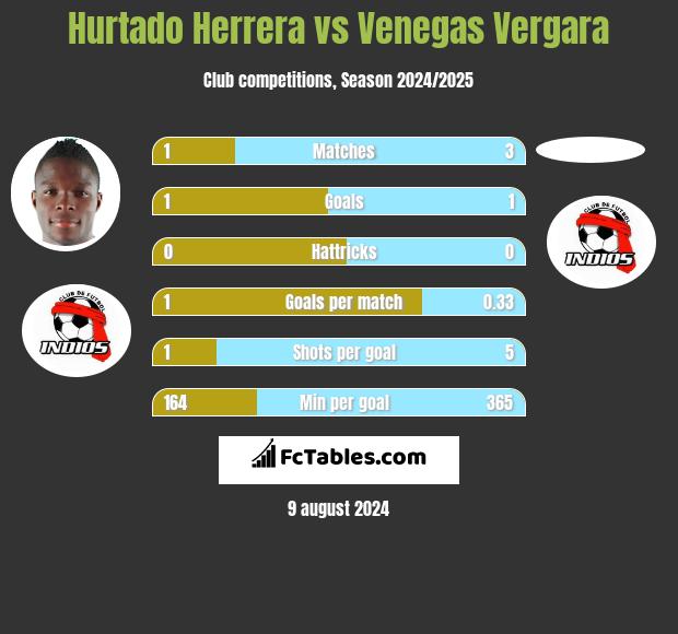 Hurtado Herrera vs Venegas Vergara h2h player stats