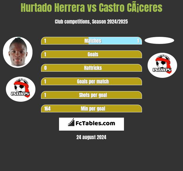 Hurtado Herrera vs Castro CÃ¡ceres h2h player stats