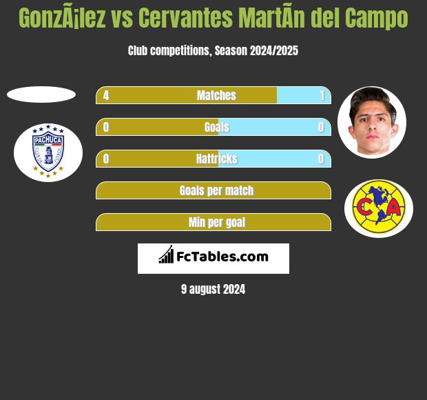 GonzÃ¡lez vs Cervantes MartÃ­n del Campo h2h player stats