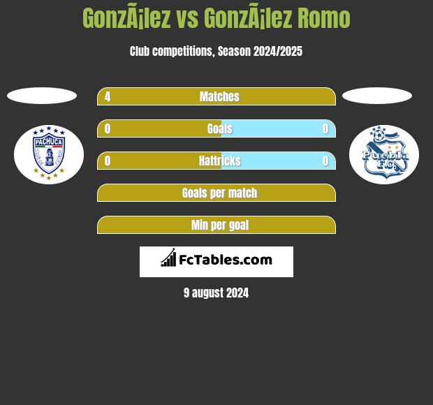 GonzÃ¡lez vs GonzÃ¡lez Romo h2h player stats